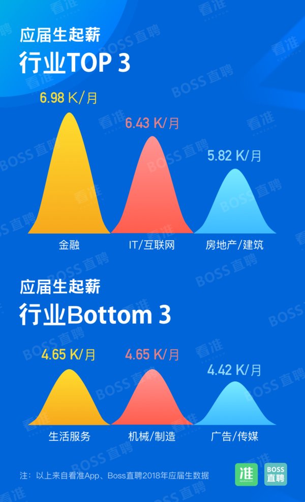 看准网：高校应届生平均起薪最高、最低的3个专业