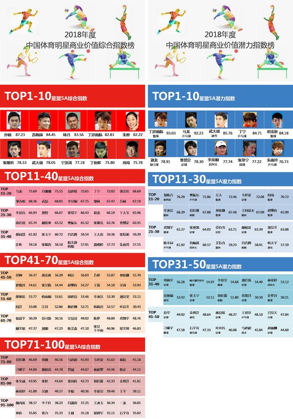 2018中国体育明星商业价值综合指数榜和潜力指数榜