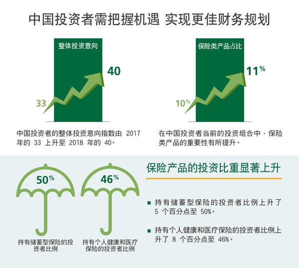中国投资者需把握机遇 实现更佳财务计划