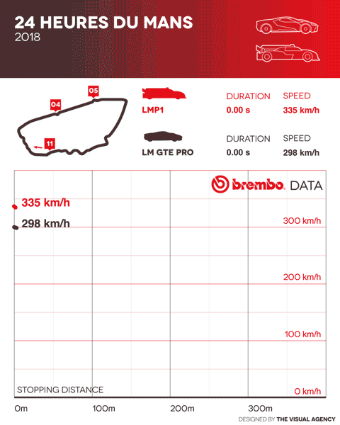 勒芒24小时耐力赛：对比LMP1和LMGTE PRO的制动性能