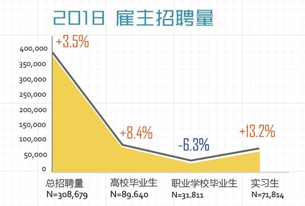 2018中国大学生喜爱雇主招聘量