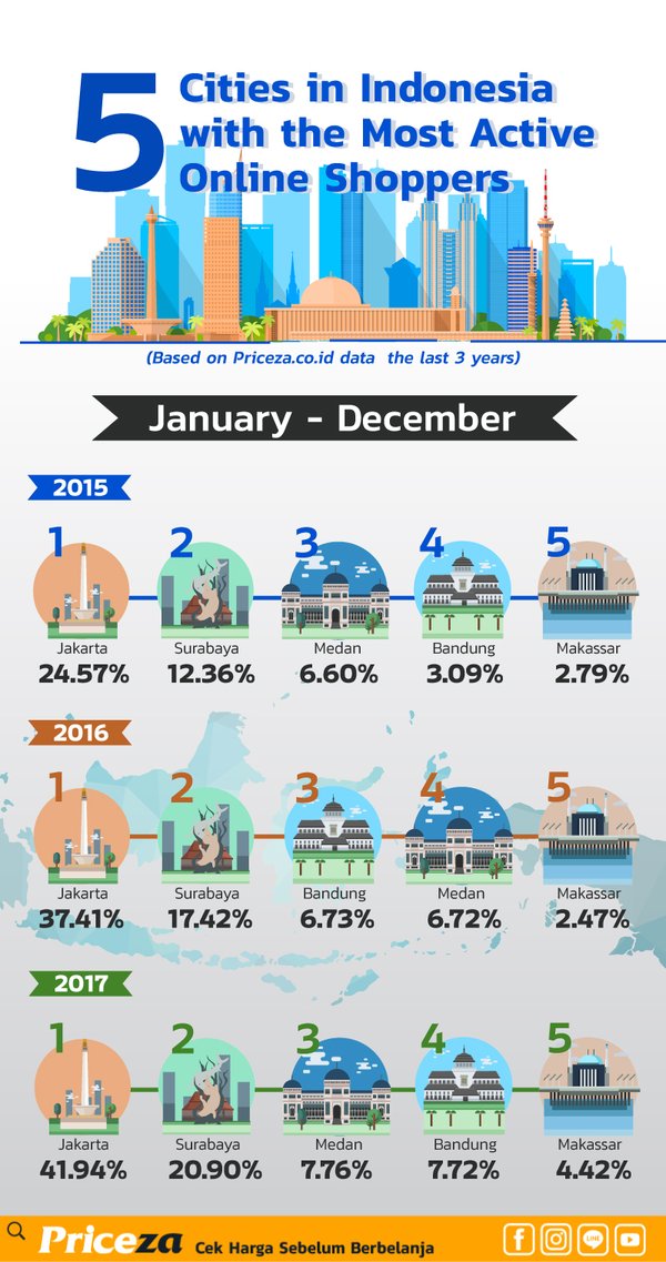 Top 5 Cities in Indonesia with the Biggest Online Shoppers in the Last 3 Years