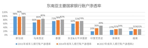 来源：世界银行Findex 2017年版，所选取指标是各国15岁以上公民银行账户覆盖率