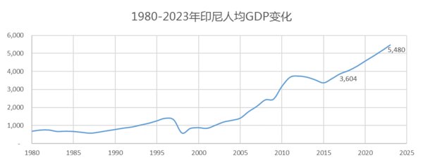 注：数据来源于2018年4月国际货币基金组织公布的世界经济展望