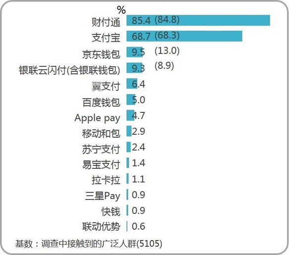 移动支付交易占比