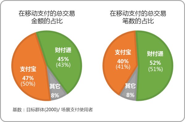 财付通支付宝用户分析