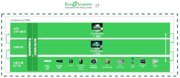 EcoStruxure IT 三层架构