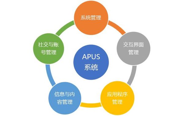 APUS系统构成图