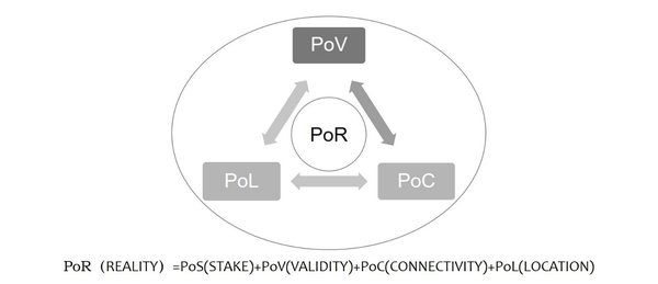PoV将对每一个参与竞选的区块生产者（即超级节点）的权利进行可信度修正通过，PoC将有效解决链上链下数据分离的问题，PoL将采用无线协议而不是成本高昂的硬件获取物理定位，从而最大程度的增加原有的PoS共识机制的安全性。