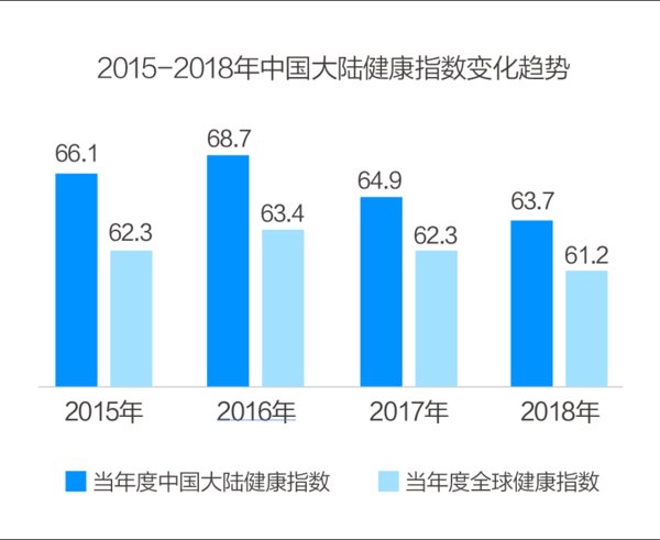2015-2018年中国大陆健康指数变化趋势