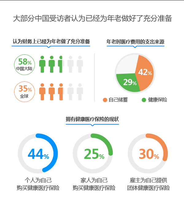 大部分中国受访者认为已经为年老做好了充分准备