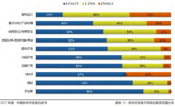 开发者薪酬与职务对比