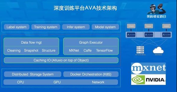 AVA 平台的技术架构