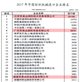 中国纺织品进出口商会发布“2017年中国纺织机械进口企业排行榜”