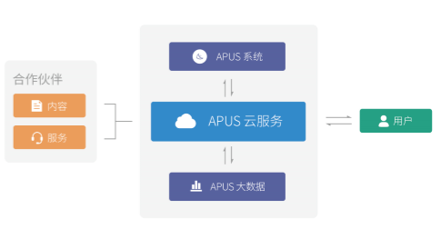 APUS云服务体系