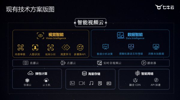 七牛云智能视频云技术方案版图