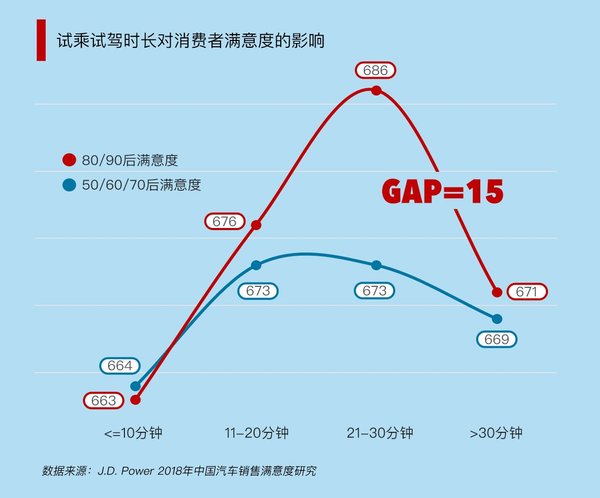 试乘试驾时长对消费者满意度的影响，数据来源：J.D. Power 2018中国汽车销售满意度研究（SSI）