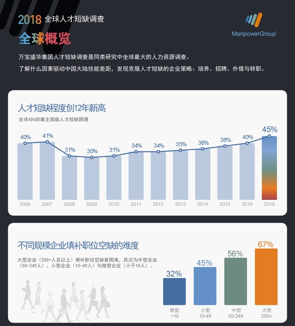 为了解人才短缺对企业的影响，2018年，万宝盛华集团访问了43个国家或地区的39,195位雇主：与去年同期相比，您填补职位空缺方面困难程度是否有变化？其中45%的受访雇主表示，填补空缺比以往更加困难。