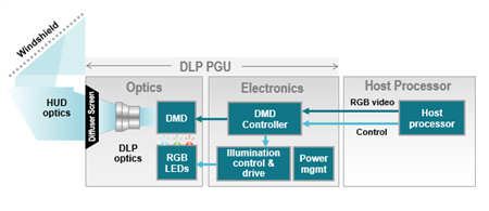 图 3：基于DLP技术的HUD架构示例