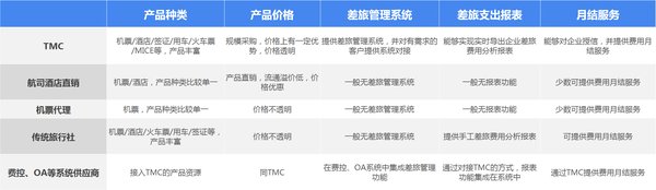 TMC 优势