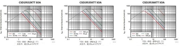 图2：三种不同100V D2PAK MOSFET的SOA