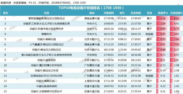 《科普中国之阿优学科学》的收视率为0.99%，位居全国第三名
