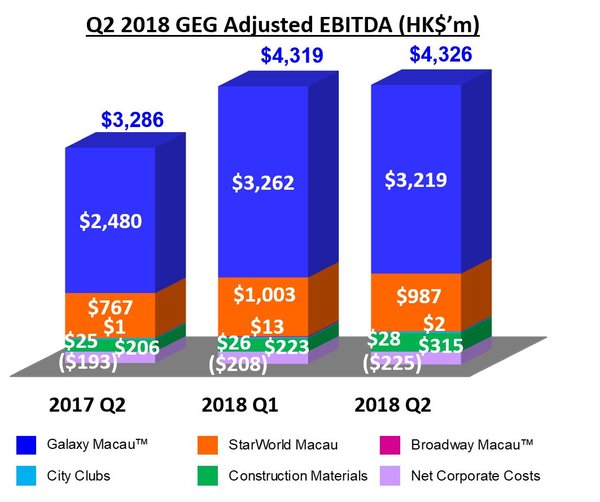 Q2 2018 GEG Adjusted EBITDA (HK$’m)