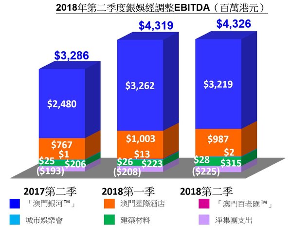 2018年第二季度银娱经调整EBITDA（百万港元）