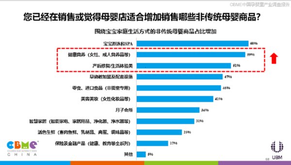 非传统母婴商品销售情况