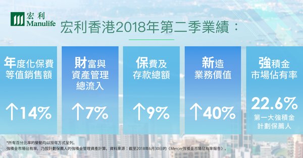 宏利香港2018年第二季及上半年業績表現強勁