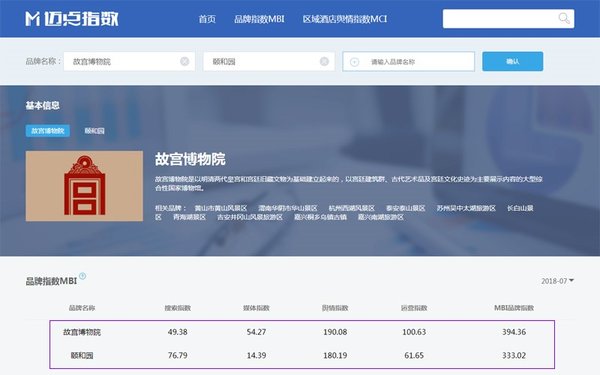 故宫博物院与颐和园迈点品牌指数MBI数据比对