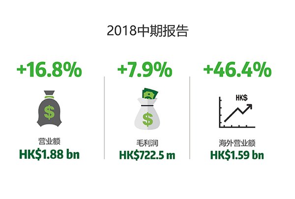 百富环球公布2018年中期业绩