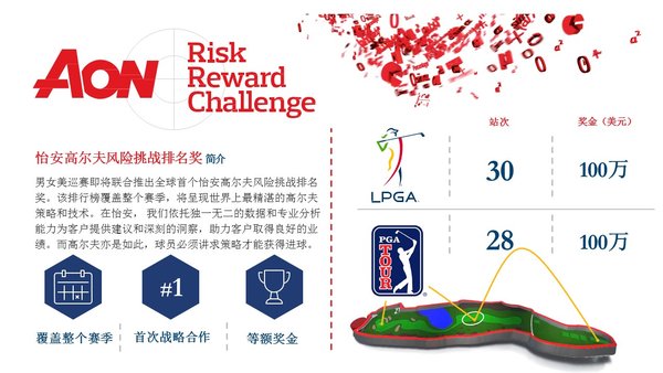 怡安推出全球首个高尔夫风险排名挑战奖