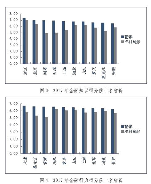 2017年金融知识得分前十名省份和2017年金融行为得分前十名省份