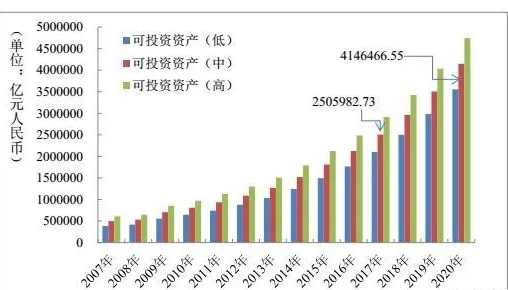 国内居民可投资资产规模时序图