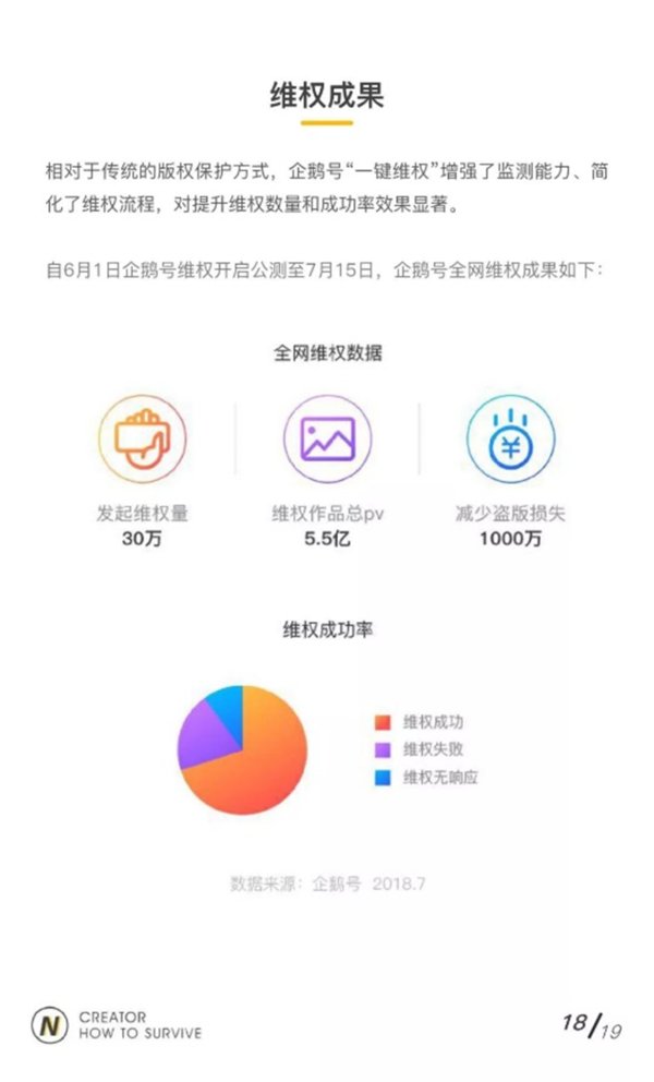 图注：《创作者生存指南之维权篇》行业报告，企鹅号版权维护成果