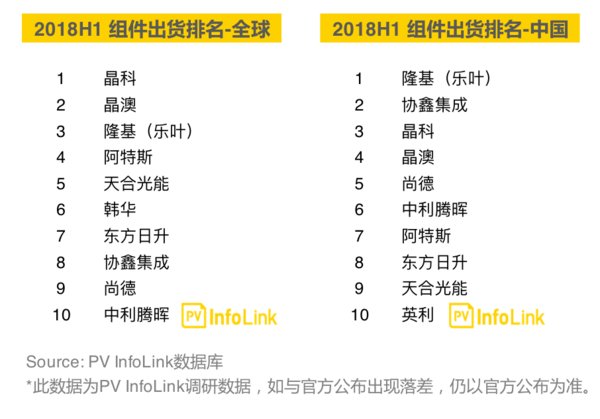 PV InfoLink关于2018年上半年组件出货的排名