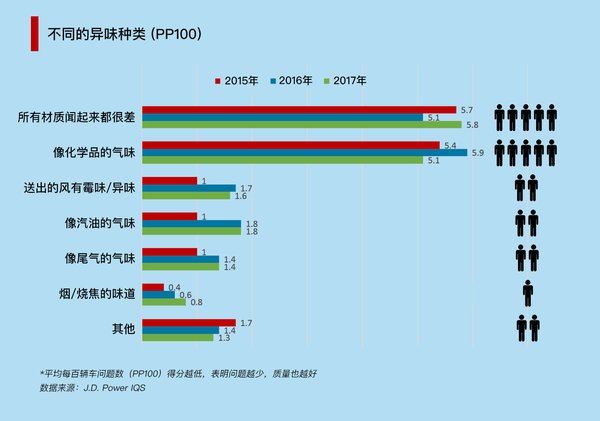 不同的异味种类