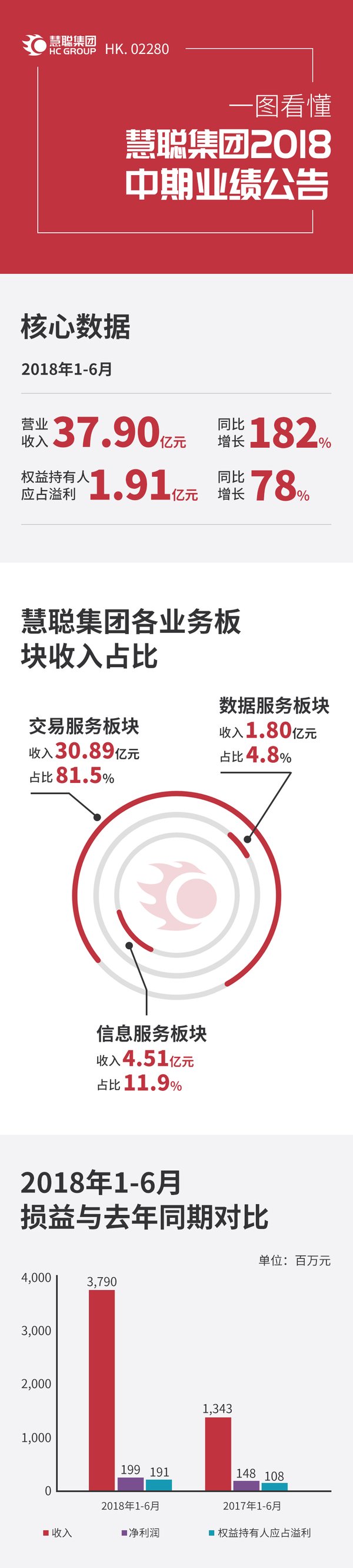 慧聪集团发布2018年中期业绩公告