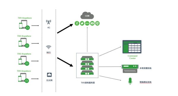 TVU Anywhere直播解决方案图