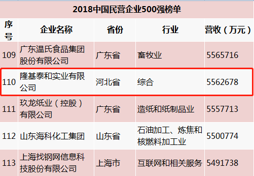 隆基泰和跻身“2018中国民营企业500强”第110位