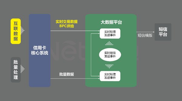 天旦互联数据助力某全国股份制银行实现信用卡实时返现营销，刷卡量提升近5000万