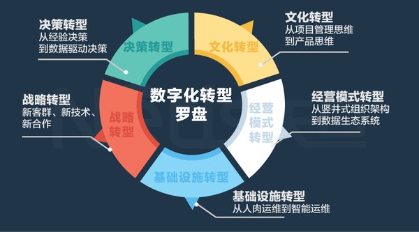 天旦数字化转型罗盘，从五大战略维度启航数字化转型