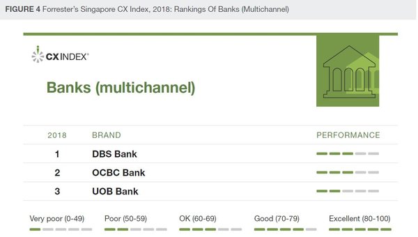 Forrester’s Singapore CX Index, 2018: Rankings of Banks (Multichannel)