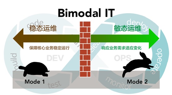 DevOps，帮助企业在稳态保障核心业务运行之时，也能快速响应业务变化