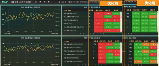 该银行基于天旦 BPC，对核心交易统一视图实时监控