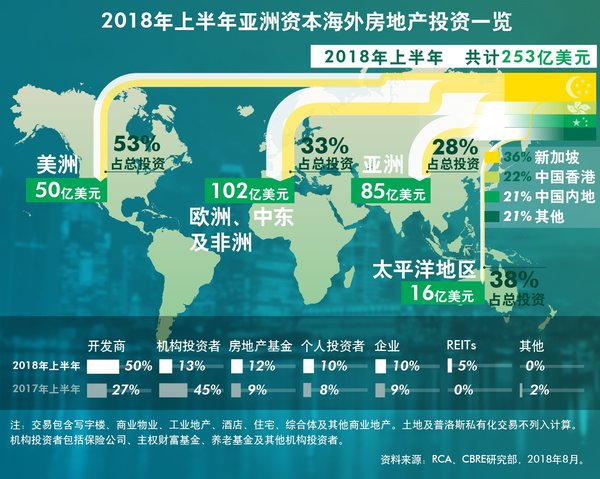 2018年上半年亚洲投资者跨国房地产投资一览