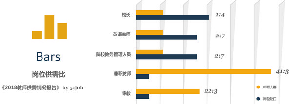 2018教师供需情况报告 -- 岗位供需比