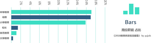 2018教师供需情况报告 -- 岗位职能占比