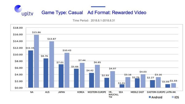 Game Type: Casual; Ad Format: Rewarded Video